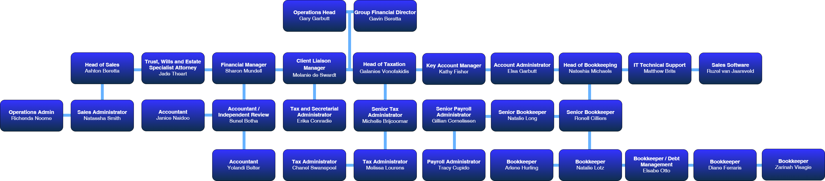 Finsolve Group Organogram